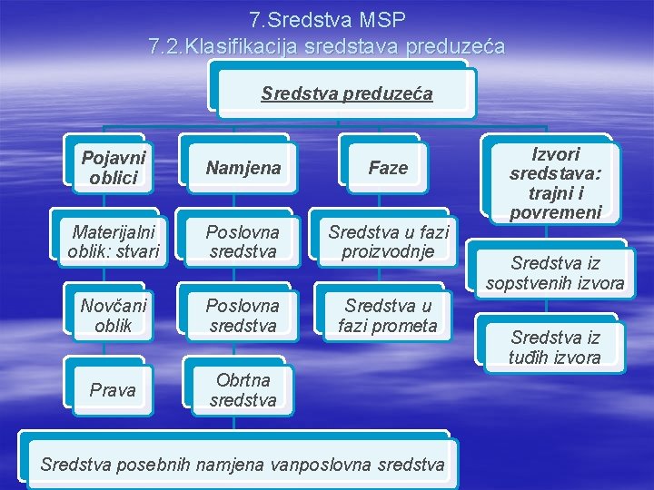 7. Sredstva MSP 7. 2. Klasifikacija sredstava preduzeća Sredstva preduzeća Pojavni oblici Namjena Faze