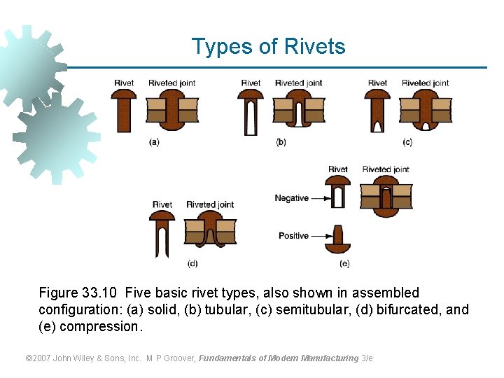 Types of Rivets Figure 33. 10 Five basic rivet types, also shown in assembled
