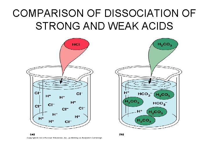 COMPARISON OF DISSOCIATION OF STRONG AND WEAK ACIDS 