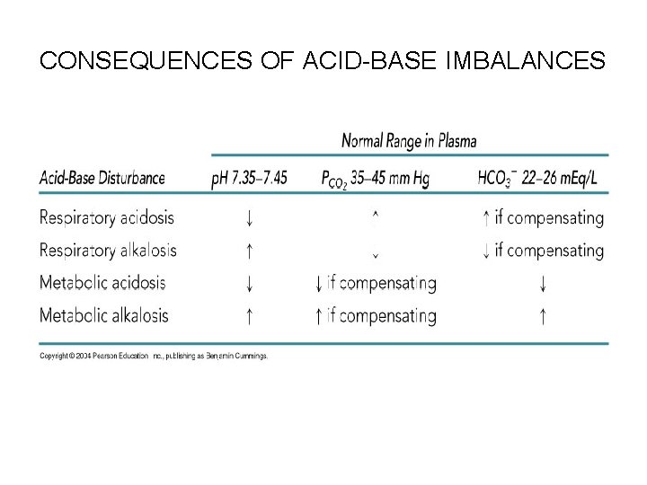 CONSEQUENCES OF ACID-BASE IMBALANCES 