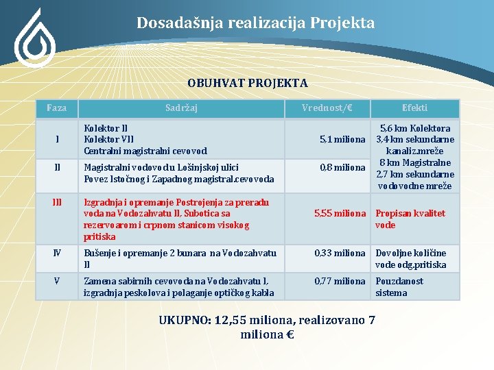 Dosadašnja realizacija Projekta OBUHVAT PROJEKTA Faza I Sadržaj Kolektor II Kolektor VII Centralni magistralni