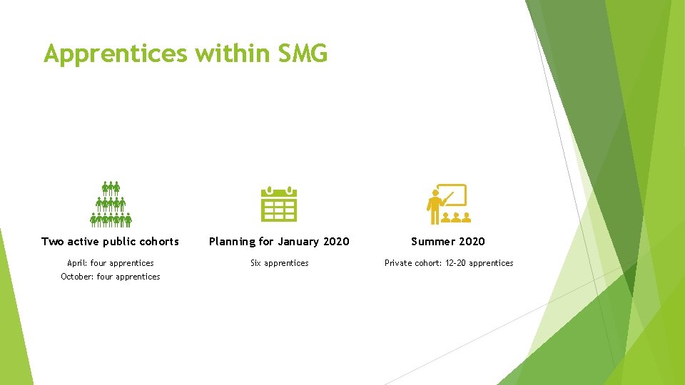Apprentices within SMG Two active public cohorts Planning for January 2020 Summer 2020 April: