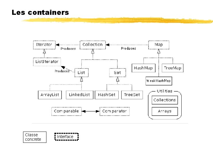 Les containers Classe concrete Interface 