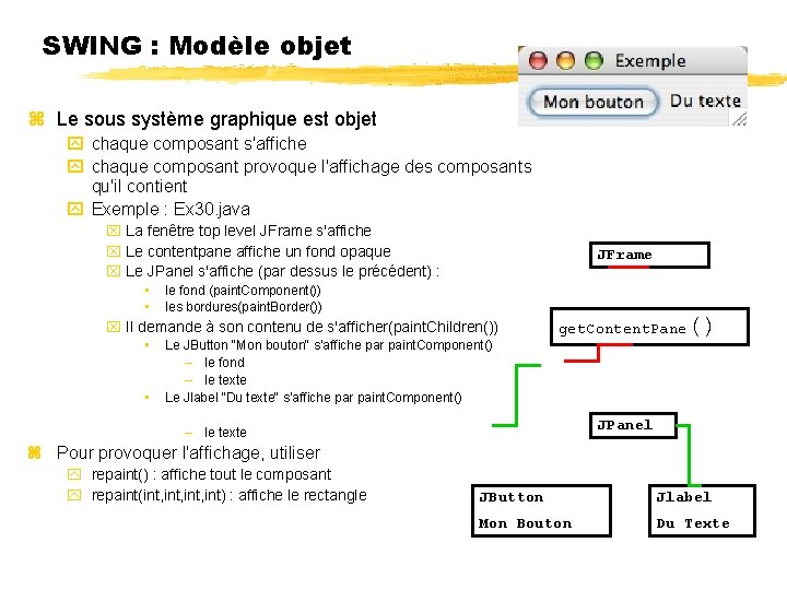 SWING : Modèle objet Le sous système graphique est objet chaque composant s'affiche chaque