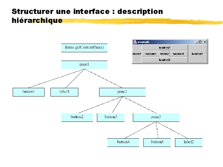 Structurer une interface : description hiérarchique 