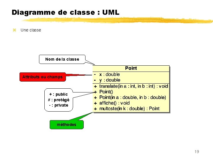 Diagramme de classe : UML Une classe Nom de la classe Attributs ou champs