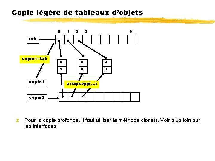 Copie légère de tableaux d’objets 0 1 2 3 9 tab copie 1=tab copie