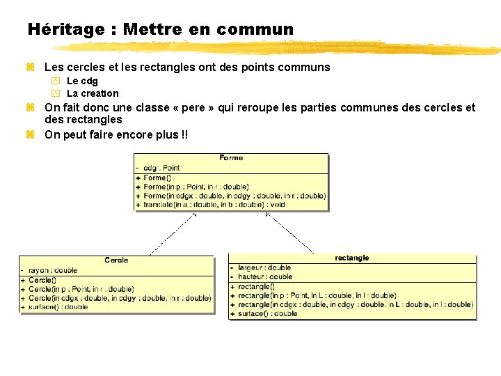 Héritage : Mettre en commun Les cercles et les rectangles ont des points communs