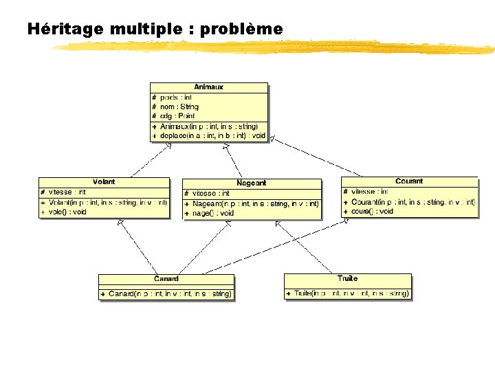 Héritage multiple : problème 