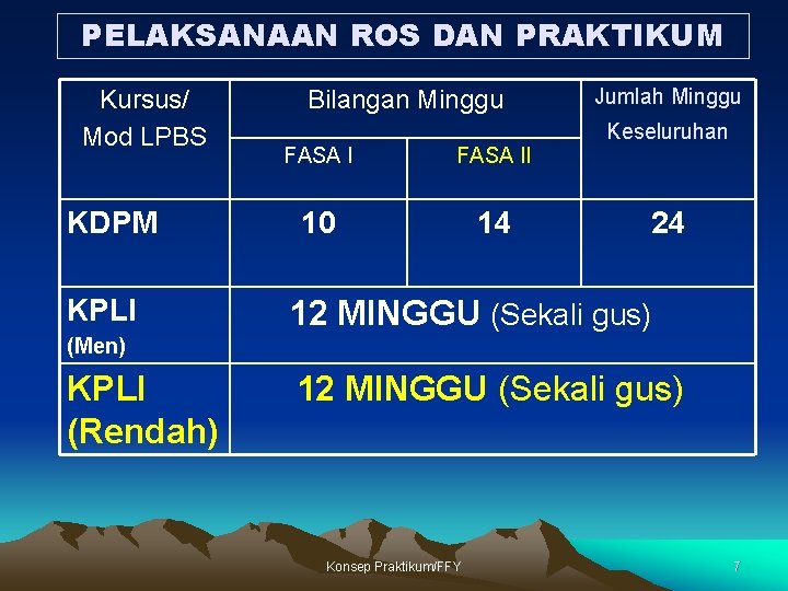 PELAKSANAAN ROS DAN PRAKTIKUM Kursus/ Mod LPBS KDPM KPLI Bilangan Minggu FASA II 10