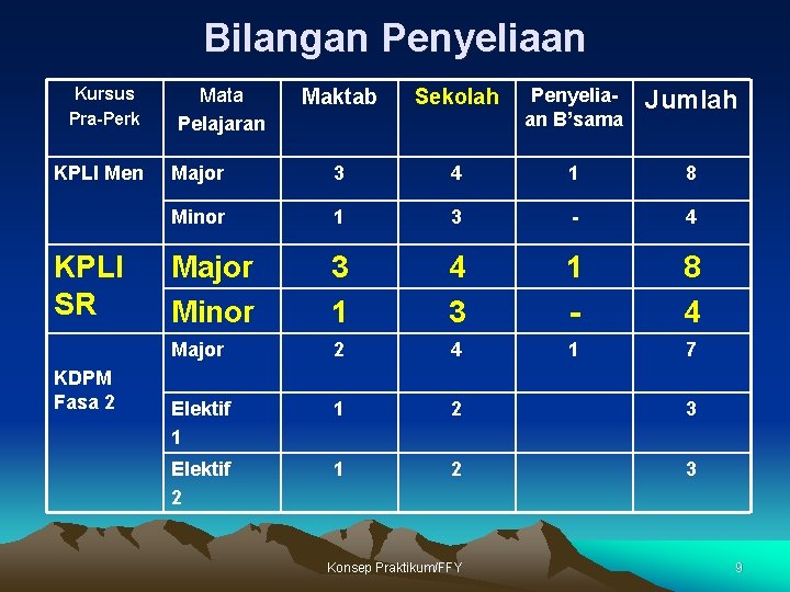 Bilangan Penyeliaan Kursus Pra-Perk KPLI Men KPLI SR KDPM Fasa 2 Mata Pelajaran Maktab