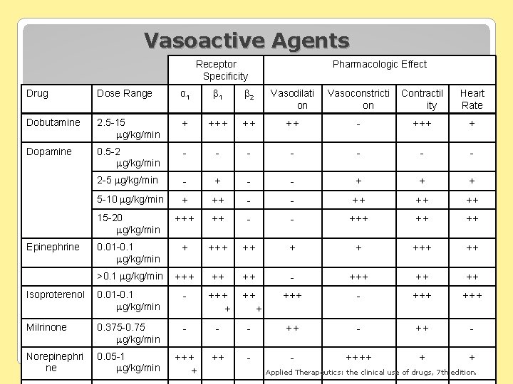 Vasoactive Agents Receptor Specificity Pharmacologic Effect Drug Dose Range α 1 β 2 Vasodilati