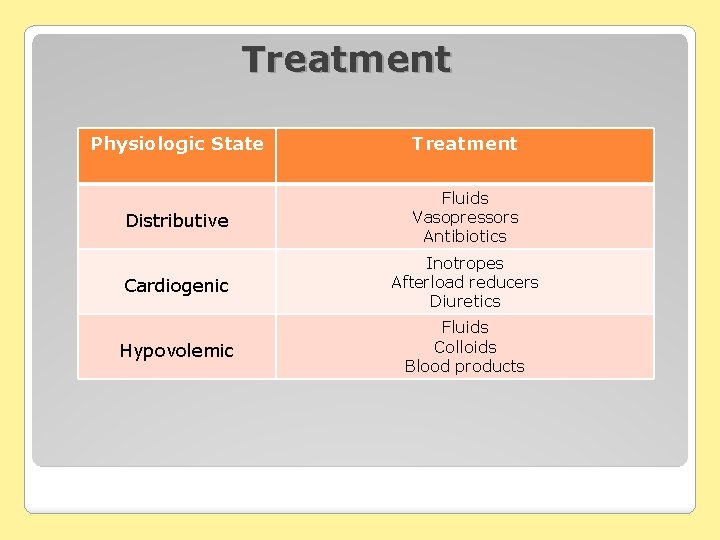Treatment Physiologic State Treatment Distributive Fluids Vasopressors Antibiotics Cardiogenic Inotropes Afterload reducers Diuretics Hypovolemic