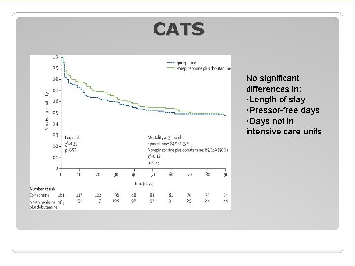 CATS No significant differences in: • Length of stay • Pressor-free days • Days
