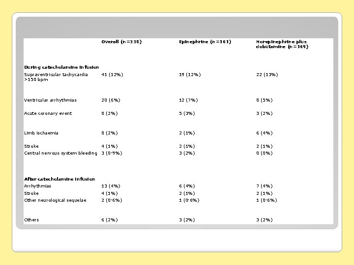 Overall (n=330) Epinephrine (n=161) Norepinephrine plus dobutamine (n=169) Supraventricular tachycardia >150 bpm 41 (12%)