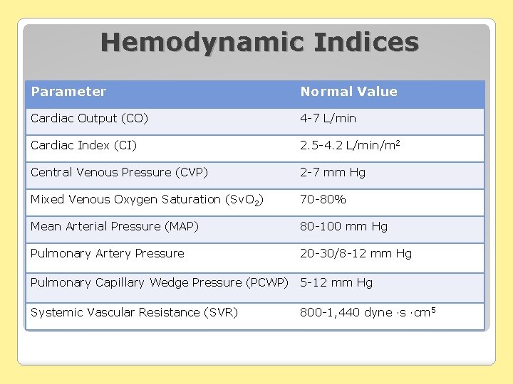 Hemodynamic Indices Parameter Normal Value Cardiac Output (CO) 4 -7 L/min Cardiac Index (CI)