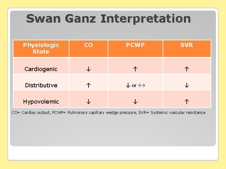 Swan Ganz Interpretation Physiologic State CO PCWP SVR Cardiogenic ↓ ↑ ↑ Distributive ↑