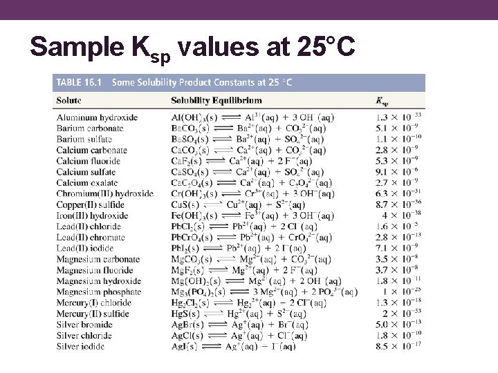 Sample Ksp values at 25°C 