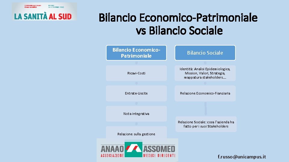 Bilancio Economico-Patrimoniale vs Bilancio Sociale Bilancio Economico. Patrimoniale Bilancio Sociale Ricavi-Costi Identità: Analisi Epidemiologica,