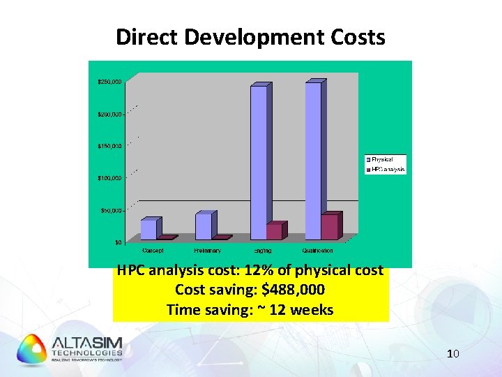 Direct Development Costs HPC analysis cost: 12% of physical cost Cost saving: $488, 000