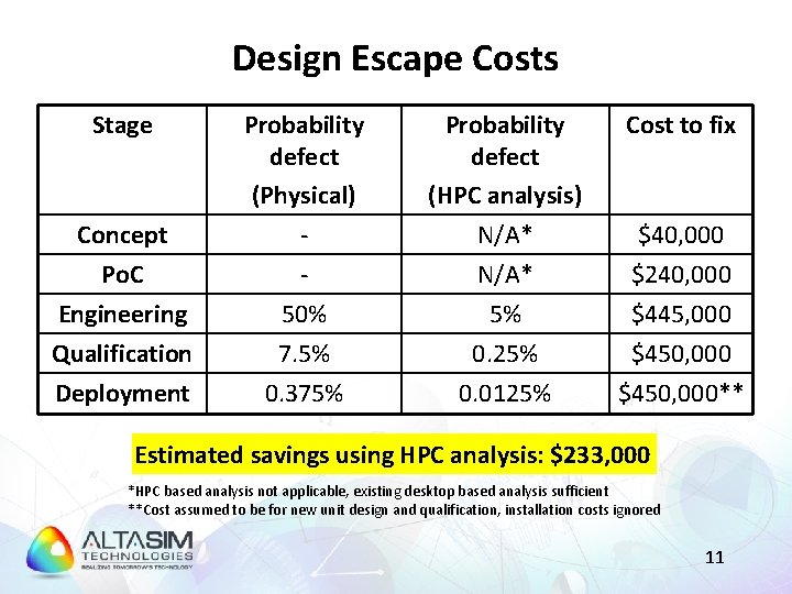 Design Escape Costs Stage Probability defect (HPC analysis) N/A* Cost to fix Concept Probability