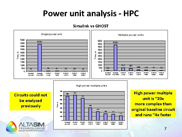 Power unit analysis - HPC Simulink vs GHOST Single power unit 5000 Multiple power