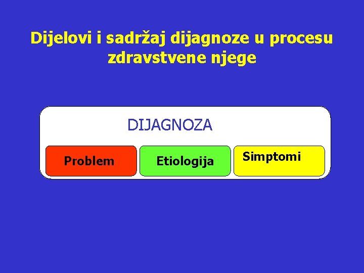 Dijelovi i sadržaj dijagnoze u procesu zdravstvene njege DIJAGNOZA Problem Etiologija Simptomi 