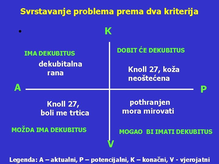 Svrstavanje problema prema dva kriterija K • DOBIT ĆE DEKUBITUS IMA DEKUBITUS dekubitalna rana