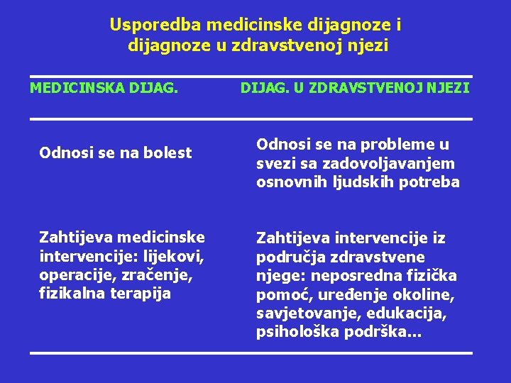 Usporedba medicinske dijagnoze i dijagnoze u zdravstvenoj njezi MEDICINSKA DIJAG. Odnosi se na bolest