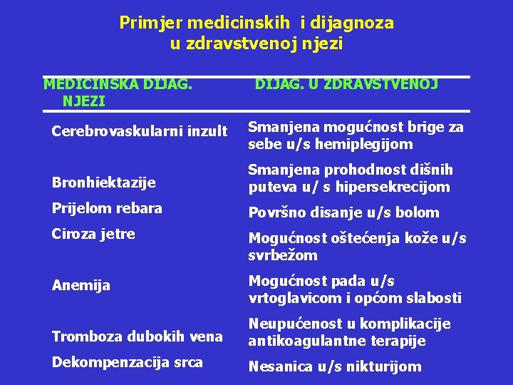 Primjer medicinskih i dijagnoza u zdravstvenoj njezi MEDICINSKA DIJAG. NJEZI DIJAG. U ZDRAVSTVENOJ Cerebrovaskularni