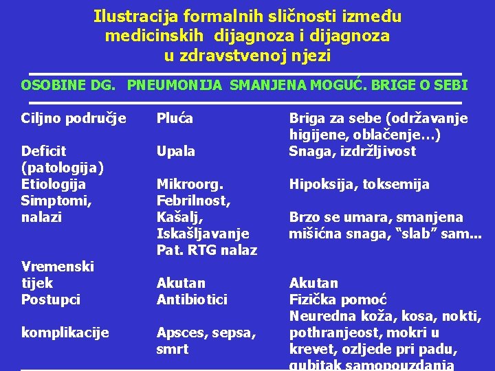 Ilustracija formalnih sličnosti između medicinskih dijagnoza i dijagnoza u zdravstvenoj njezi OSOBINE DG. PNEUMONIJA