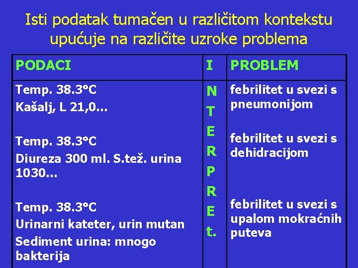 Isti podatak tumačen u različitom kontekstu upućuje na različite uzroke problema PODACI I PROBLEM