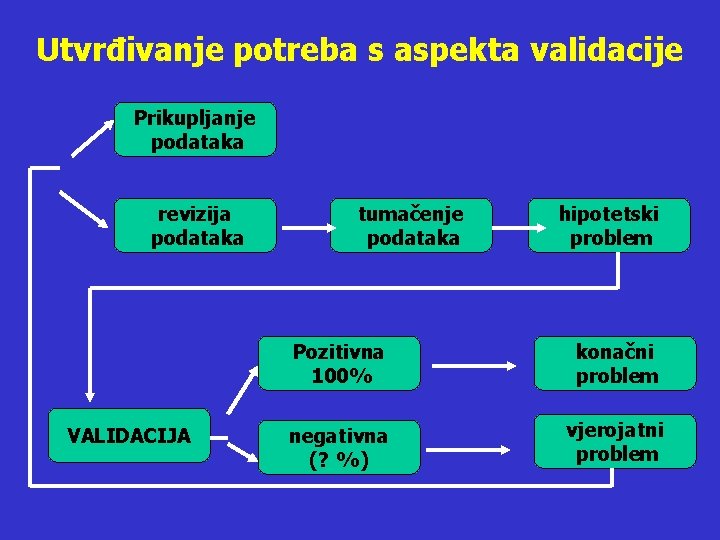 Utvrđivanje potreba s aspekta validacije Prikupljanje podataka revizija podataka VALIDACIJA tumačenje podataka hipotetski problem