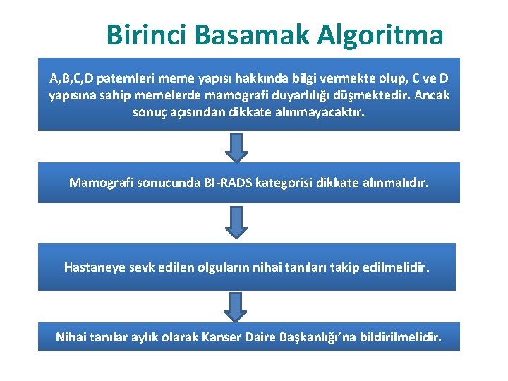 Birinci Basamak Algoritma A, B, C, D paternleri meme yapısı hakkında bilgi vermekte olup,