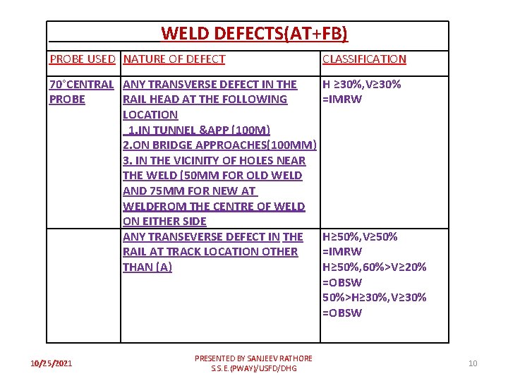 WELD DEFECTS(AT+FB) PROBE USED NATURE OF DEFECT CLASSIFICATION 70°CENTRAL ANY TRANSVERSE DEFECT IN THE