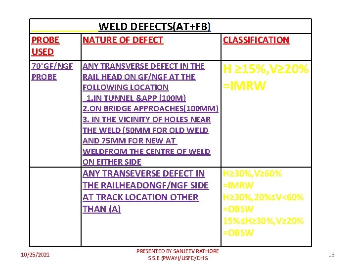 WELD DEFECTS(AT+FB) PROBE USED NATURE OF DEFECT CLASSIFICATION 70°GF/NGF PROBE ANY TRANSVERSE DEFECT IN