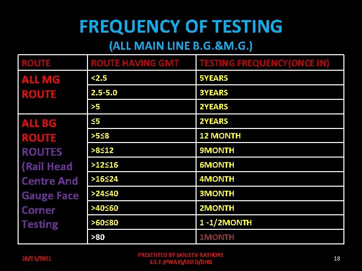 FREQUENCY OF TESTING (ALL MAIN LINE B. G. &M. G. ) ROUTE HAVING GMT