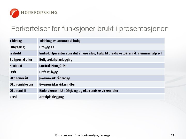 Forkortelser for funksjoner brukt i presentasjonen Tildeling av kommunal bolig Utbygging Innholdstjenester som det