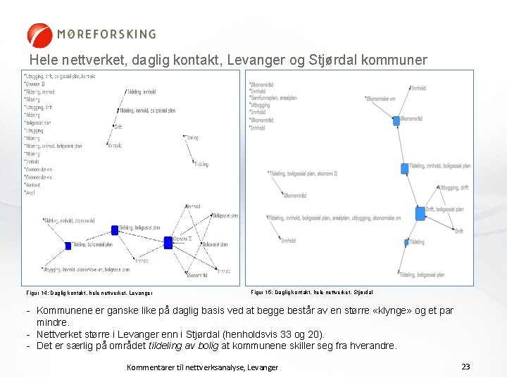 Hele nettverket, daglig kontakt, Levanger og Stjørdal kommuner Figur 14: Daglig kontakt, hele nettverket,