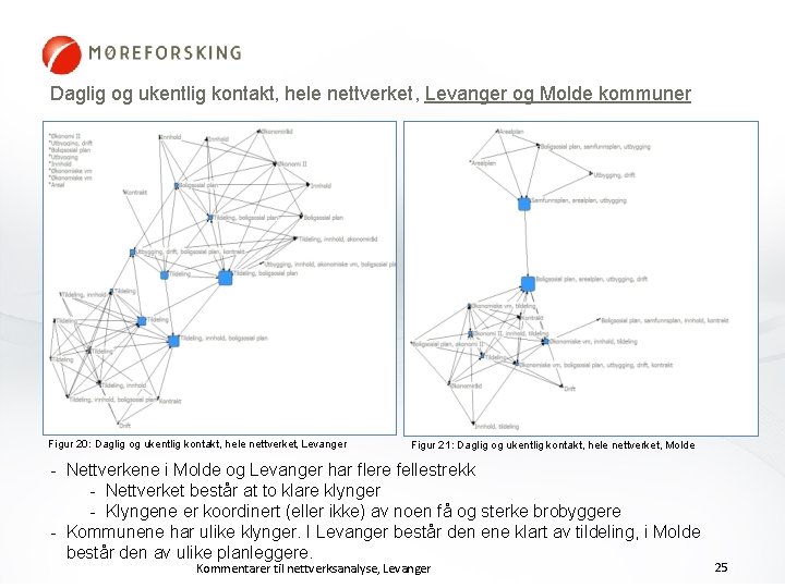 Daglig og ukentlig kontakt, hele nettverket, Levanger og Molde kommuner Figur 20: Daglig og