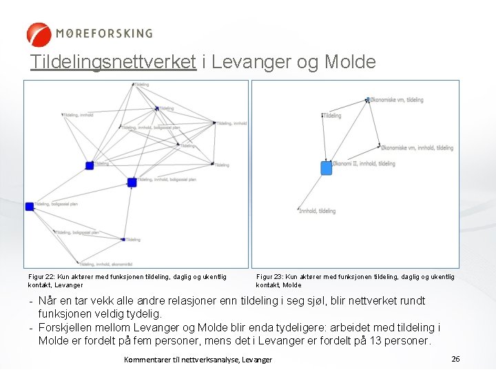 Tildelingsnettverket i Levanger og Molde Figur 22: Kun aktører med funksjonen tildeling, daglig og