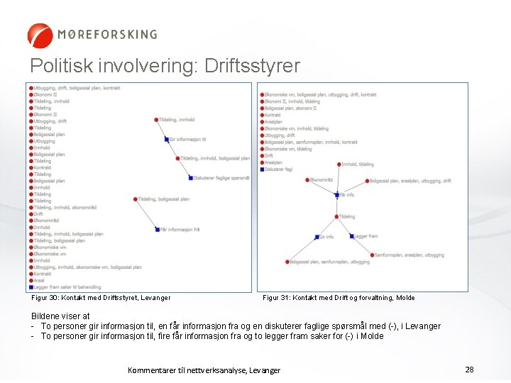 Politisk involvering: Driftsstyrer Figur 30: Kontakt med Driftsstyret, Levanger Figur 31: Kontakt med Drift