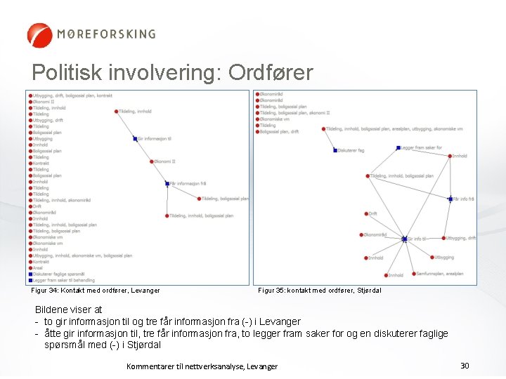 Politisk involvering: Ordfører Figur 34: Kontakt med ordfører, Levanger Figur 35: kontakt med ordfører,