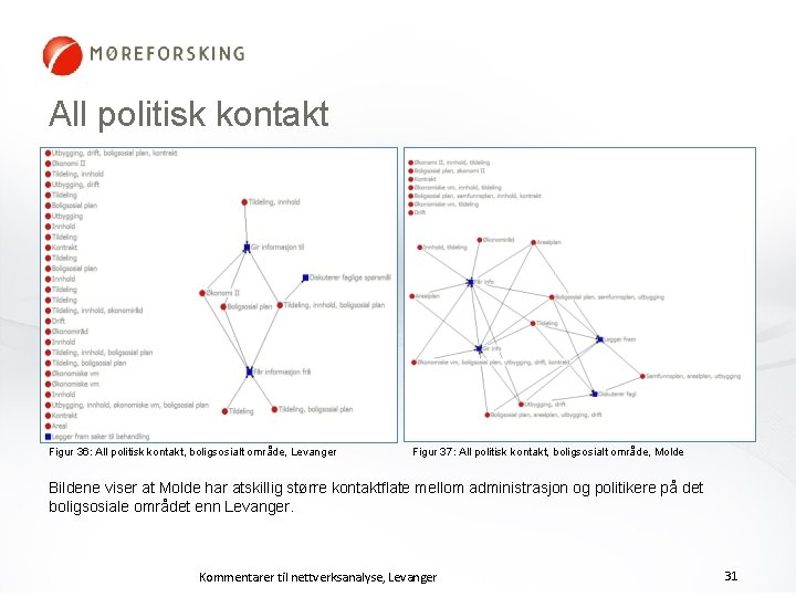 All politisk kontakt Figur 36: All politisk kontakt, boligsosialt område, Levanger Figur 37: All