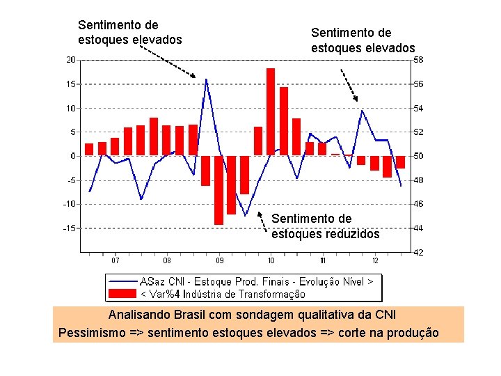 Sentimento de estoques elevados Sentimento de estoques reduzidos Analisando Brasil com sondagem qualitativa da