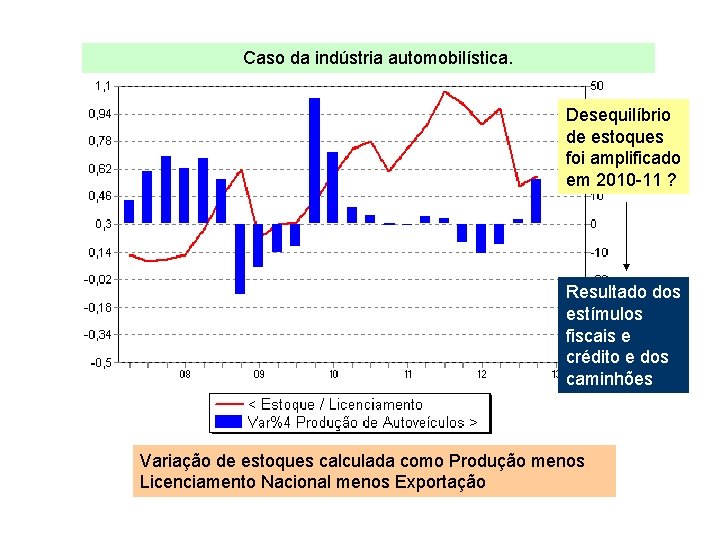 Caso da indústria automobilística. Desequilíbrio de estoques foi amplificado em 2010 -11 ? Resultado