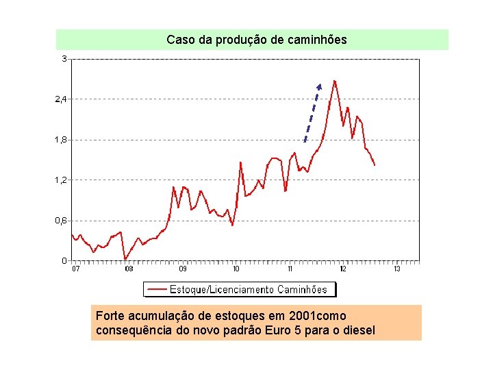 Caso da produção de caminhões Forte acumulação de estoques em 2001 como consequência do