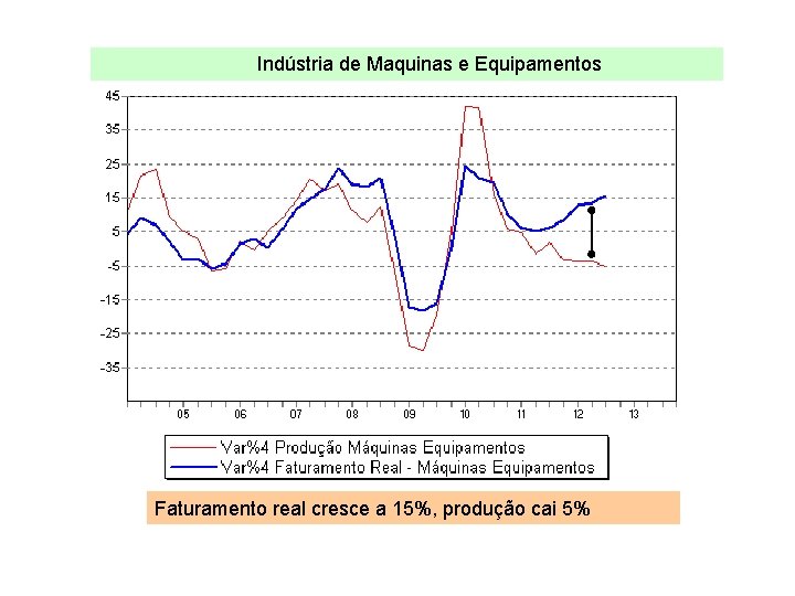 Indústria de Maquinas e Equipamentos Faturamento real cresce a 15%, produção cai 5% 
