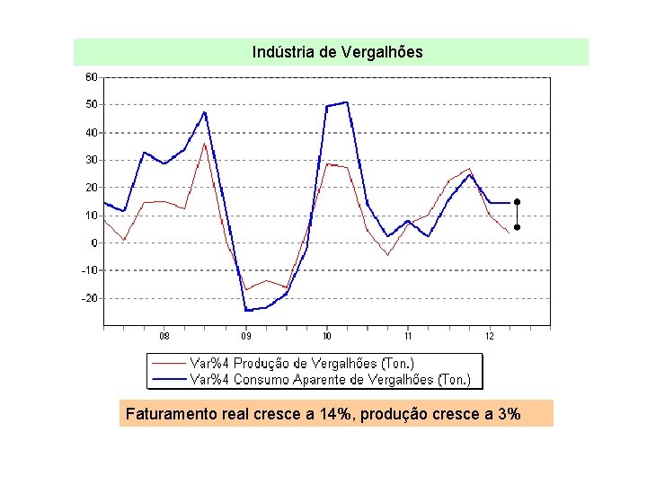 Indústria de Vergalhões Faturamento real cresce a 14%, produção cresce a 3% 