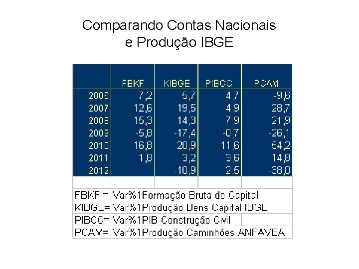 Comparando Contas Nacionais e Produção IBGE 